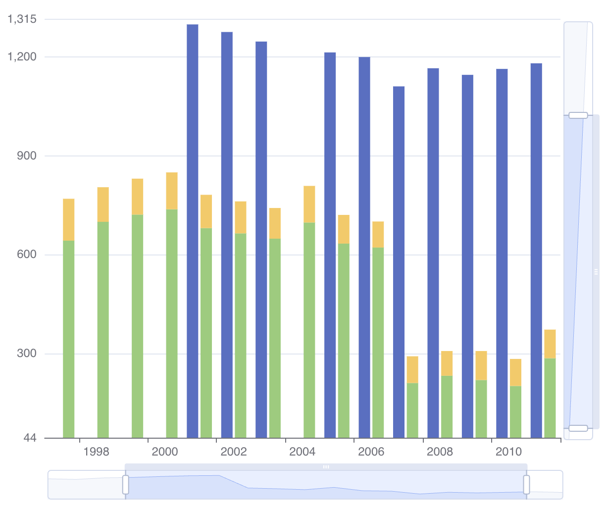 chart component data zoom 1