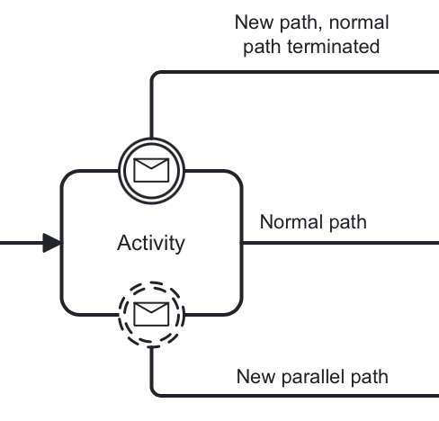 message boundary events