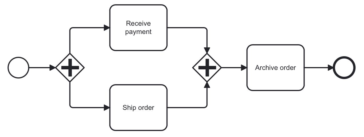 parallel gateway example