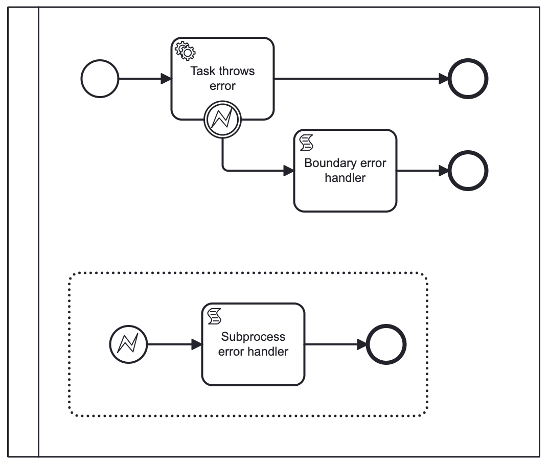 start error event example 2