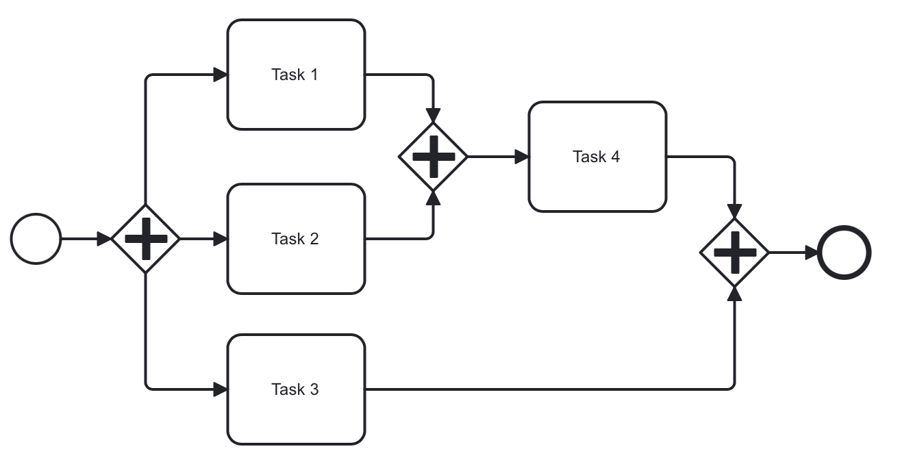 parallel gateway cascaded