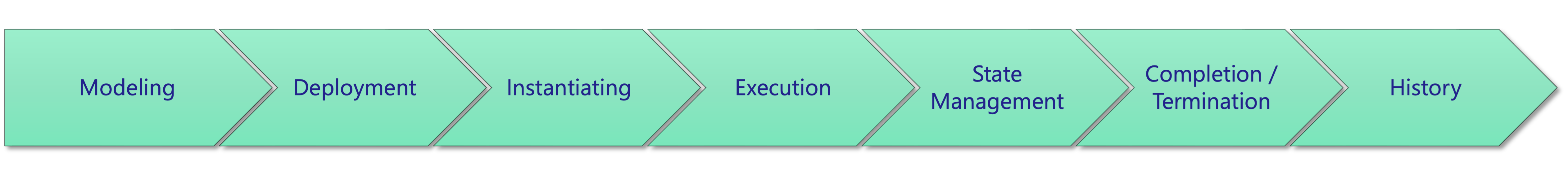 proccess lifecycle