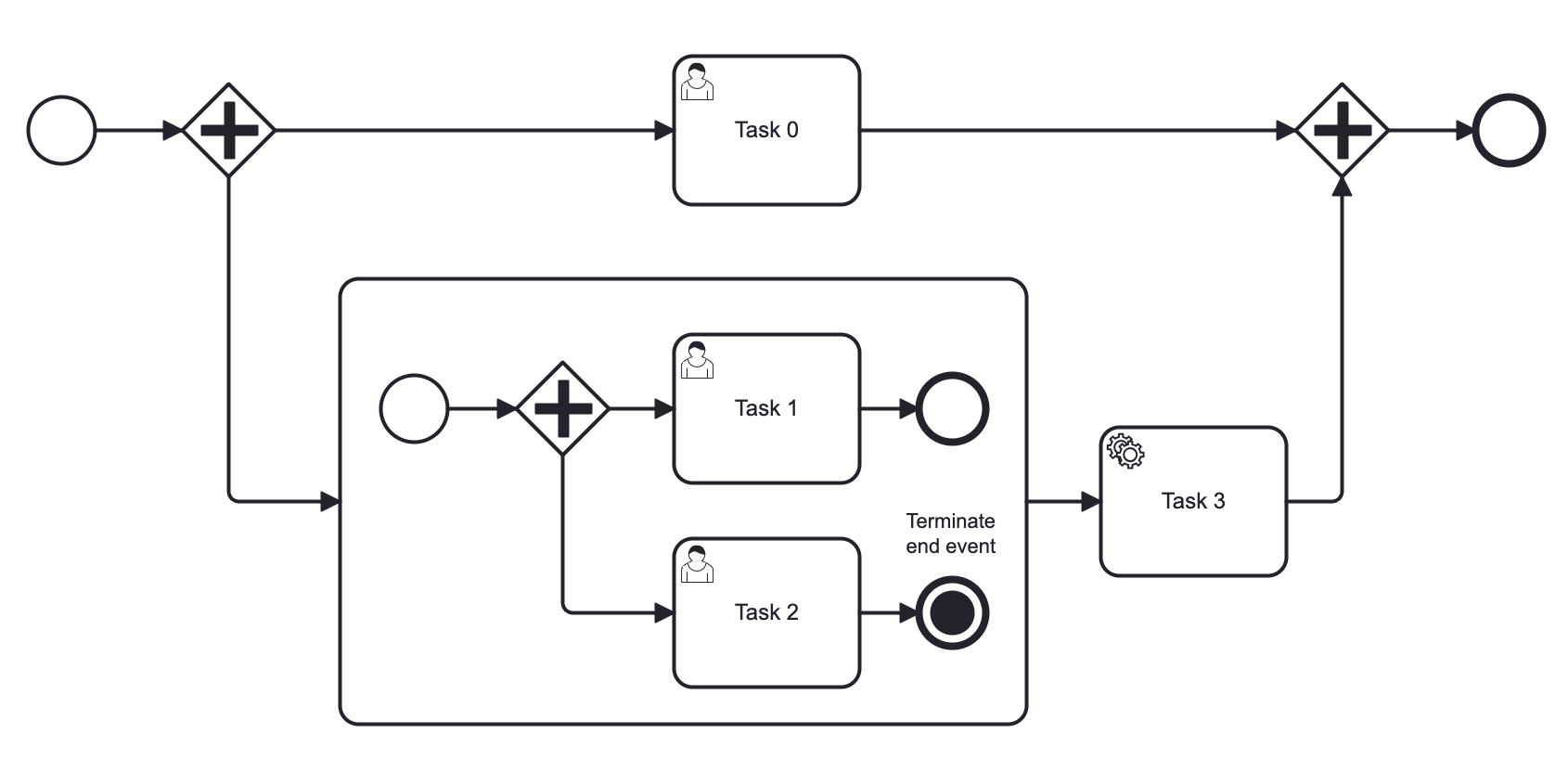 terminate end event example 2