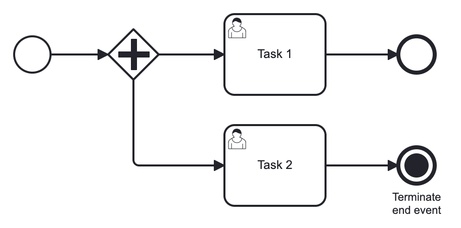 terminate end event example