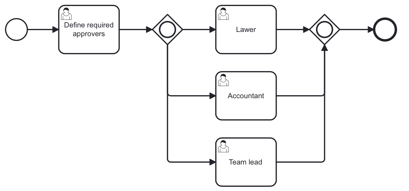 inclusive gateway example