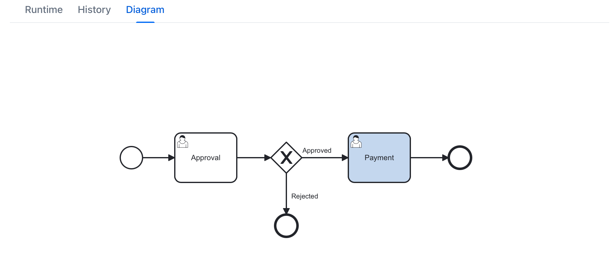 process instance diagram